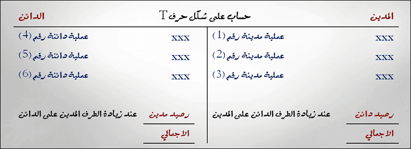 الفرق بين الدائن والمدين