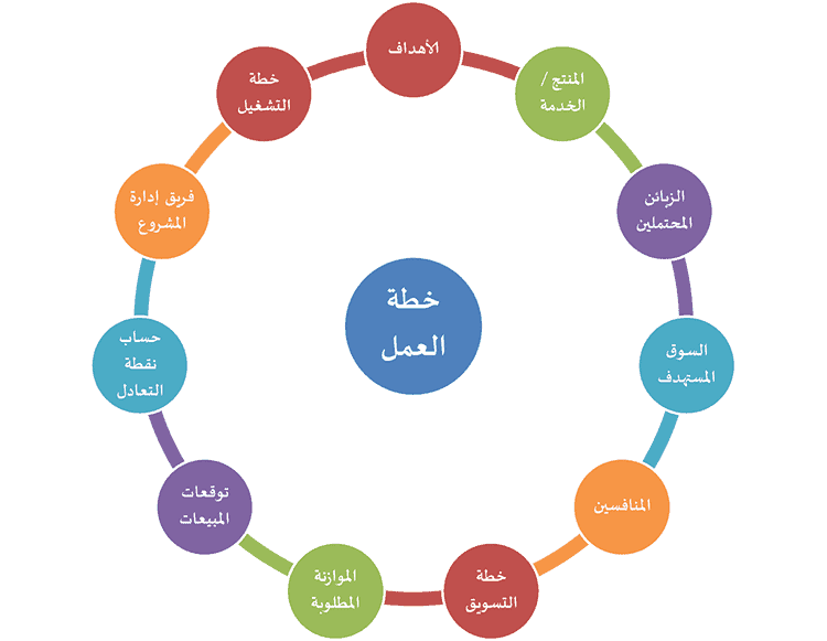 وضع خطة عمل مشروع تجاري