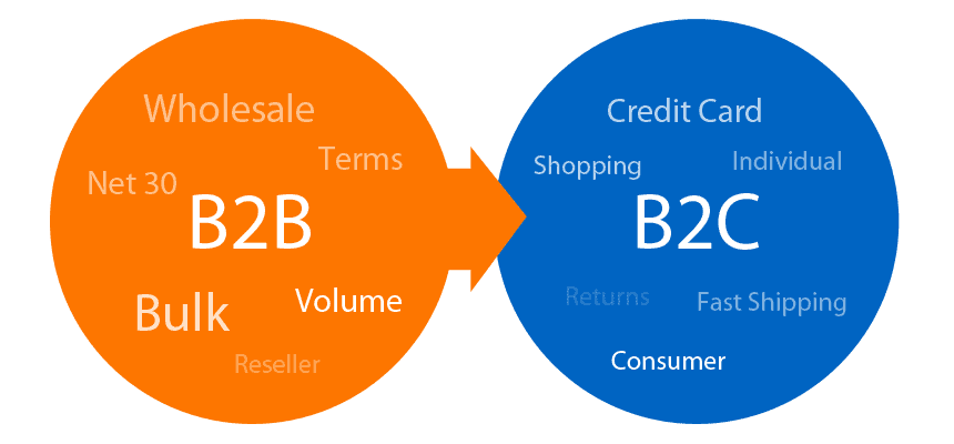 الفرق بين B2B & B2C