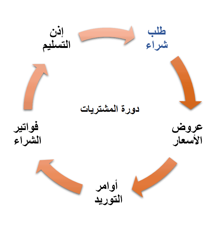 الدورة المستندية للمشتريات