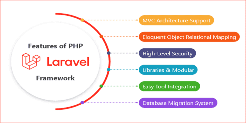 Laravel vs Node