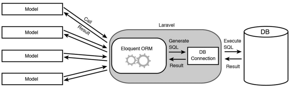 Laravel Eloquent ORM. (Image source: TheCodework),  Laravel vs Node