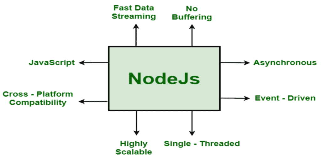 NodeJS,Node.js,Node,Node vs Laravel, Laravel vs Node, لارفيل، نود